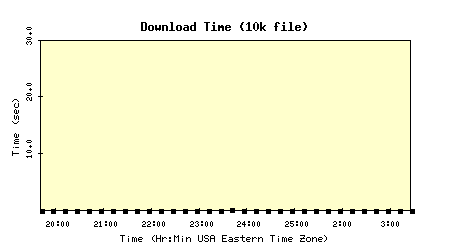 Download Time Plot